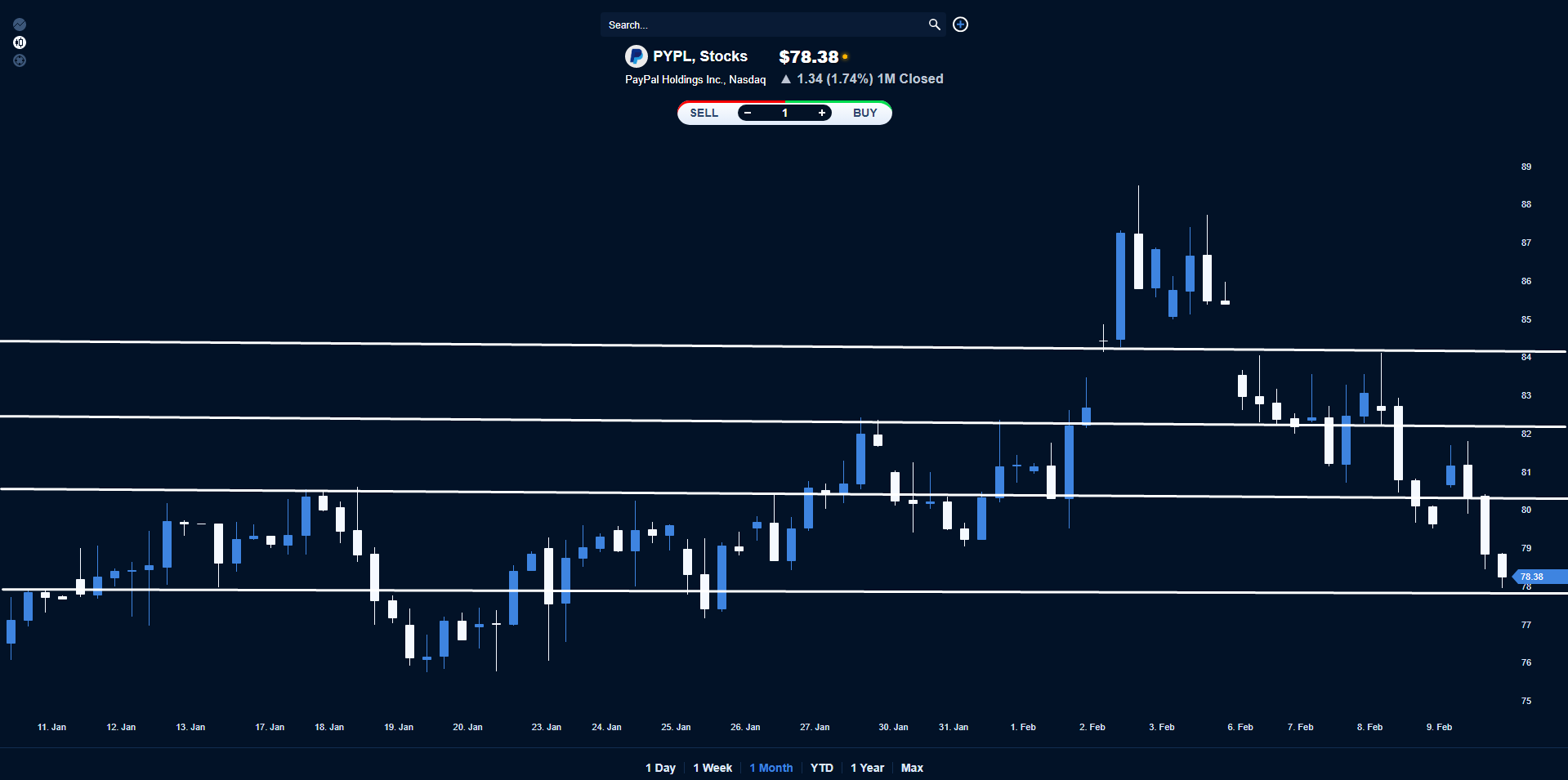 Could PayPal Holdings PYPL Stock rise towards the 80.50 level